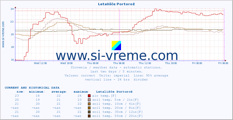  :: Letališče Portorož :: air temp. | humi- dity | wind dir. | wind speed | wind gusts | air pressure | precipi- tation | sun strength | soil temp. 5cm / 2in | soil temp. 10cm / 4in | soil temp. 20cm / 8in | soil temp. 30cm / 12in | soil temp. 50cm / 20in :: last two days / 5 minutes.