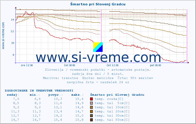 POVPREČJE :: Šmartno pri Slovenj Gradcu :: temp. zraka | vlaga | smer vetra | hitrost vetra | sunki vetra | tlak | padavine | sonce | temp. tal  5cm | temp. tal 10cm | temp. tal 20cm | temp. tal 30cm | temp. tal 50cm :: zadnja dva dni / 5 minut.