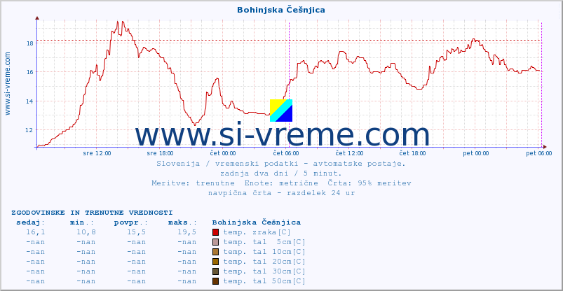 POVPREČJE :: Bohinjska Češnjica :: temp. zraka | vlaga | smer vetra | hitrost vetra | sunki vetra | tlak | padavine | sonce | temp. tal  5cm | temp. tal 10cm | temp. tal 20cm | temp. tal 30cm | temp. tal 50cm :: zadnja dva dni / 5 minut.