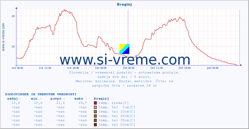 POVPREČJE :: Breginj :: temp. zraka | vlaga | smer vetra | hitrost vetra | sunki vetra | tlak | padavine | sonce | temp. tal  5cm | temp. tal 10cm | temp. tal 20cm | temp. tal 30cm | temp. tal 50cm :: zadnja dva dni / 5 minut.