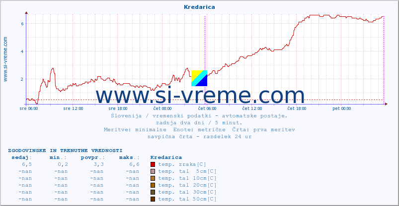 POVPREČJE :: Kredarica :: temp. zraka | vlaga | smer vetra | hitrost vetra | sunki vetra | tlak | padavine | sonce | temp. tal  5cm | temp. tal 10cm | temp. tal 20cm | temp. tal 30cm | temp. tal 50cm :: zadnja dva dni / 5 minut.