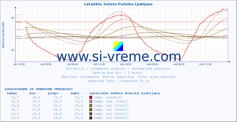 POVPREČJE :: Letališče Jožeta Pučnika Ljubljana :: temp. zraka | vlaga | smer vetra | hitrost vetra | sunki vetra | tlak | padavine | sonce | temp. tal  5cm | temp. tal 10cm | temp. tal 20cm | temp. tal 30cm | temp. tal 50cm :: zadnja dva dni / 5 minut.