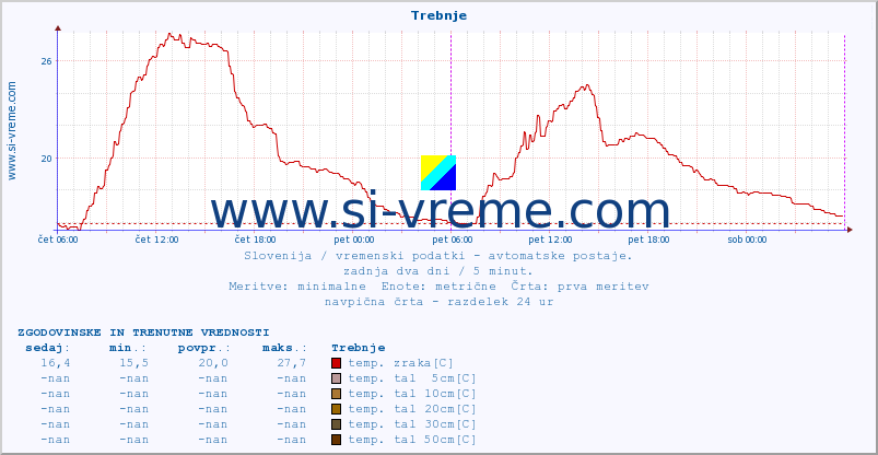 POVPREČJE :: Trebnje :: temp. zraka | vlaga | smer vetra | hitrost vetra | sunki vetra | tlak | padavine | sonce | temp. tal  5cm | temp. tal 10cm | temp. tal 20cm | temp. tal 30cm | temp. tal 50cm :: zadnja dva dni / 5 minut.