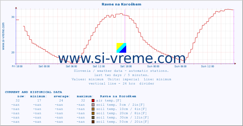  :: Ravne na Koroškem :: air temp. | humi- dity | wind dir. | wind speed | wind gusts | air pressure | precipi- tation | sun strength | soil temp. 5cm / 2in | soil temp. 10cm / 4in | soil temp. 20cm / 8in | soil temp. 30cm / 12in | soil temp. 50cm / 20in :: last two days / 5 minutes.