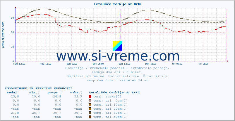 POVPREČJE :: Letališče Cerklje ob Krki :: temp. zraka | vlaga | smer vetra | hitrost vetra | sunki vetra | tlak | padavine | sonce | temp. tal  5cm | temp. tal 10cm | temp. tal 20cm | temp. tal 30cm | temp. tal 50cm :: zadnja dva dni / 5 minut.