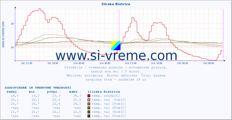 POVPREČJE :: Ilirska Bistrica :: temp. zraka | vlaga | smer vetra | hitrost vetra | sunki vetra | tlak | padavine | sonce | temp. tal  5cm | temp. tal 10cm | temp. tal 20cm | temp. tal 30cm | temp. tal 50cm :: zadnja dva dni / 5 minut.