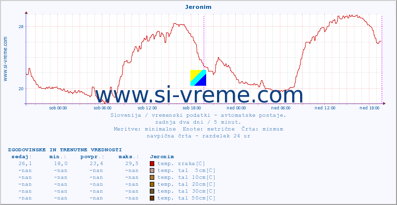 POVPREČJE :: Jeronim :: temp. zraka | vlaga | smer vetra | hitrost vetra | sunki vetra | tlak | padavine | sonce | temp. tal  5cm | temp. tal 10cm | temp. tal 20cm | temp. tal 30cm | temp. tal 50cm :: zadnja dva dni / 5 minut.