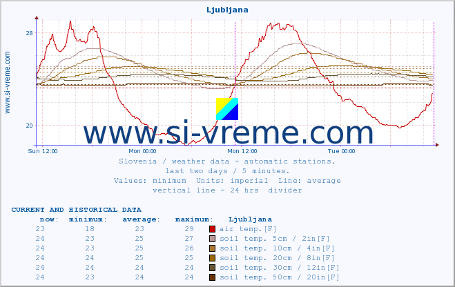  :: Tolmin - Volče :: air temp. | humi- dity | wind dir. | wind speed | wind gusts | air pressure | precipi- tation | sun strength | soil temp. 5cm / 2in | soil temp. 10cm / 4in | soil temp. 20cm / 8in | soil temp. 30cm / 12in | soil temp. 50cm / 20in :: last two days / 5 minutes.