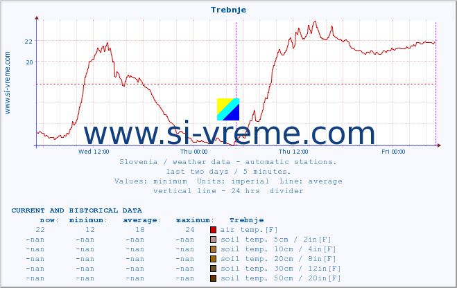  :: Trebnje :: air temp. | humi- dity | wind dir. | wind speed | wind gusts | air pressure | precipi- tation | sun strength | soil temp. 5cm / 2in | soil temp. 10cm / 4in | soil temp. 20cm / 8in | soil temp. 30cm / 12in | soil temp. 50cm / 20in :: last two days / 5 minutes.