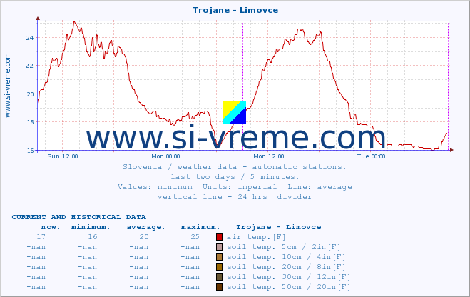  :: Trojane - Limovce :: air temp. | humi- dity | wind dir. | wind speed | wind gusts | air pressure | precipi- tation | sun strength | soil temp. 5cm / 2in | soil temp. 10cm / 4in | soil temp. 20cm / 8in | soil temp. 30cm / 12in | soil temp. 50cm / 20in :: last two days / 5 minutes.