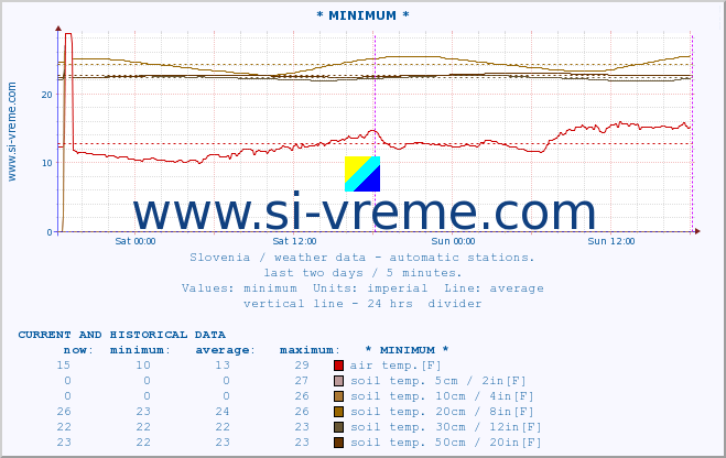  :: * MINIMUM* :: air temp. | humi- dity | wind dir. | wind speed | wind gusts | air pressure | precipi- tation | sun strength | soil temp. 5cm / 2in | soil temp. 10cm / 4in | soil temp. 20cm / 8in | soil temp. 30cm / 12in | soil temp. 50cm / 20in :: last two days / 5 minutes.