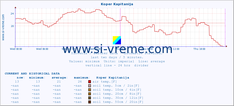  :: Koper Kapitanija :: air temp. | humi- dity | wind dir. | wind speed | wind gusts | air pressure | precipi- tation | sun strength | soil temp. 5cm / 2in | soil temp. 10cm / 4in | soil temp. 20cm / 8in | soil temp. 30cm / 12in | soil temp. 50cm / 20in :: last two days / 5 minutes.