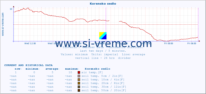  :: Korensko sedlo :: air temp. | humi- dity | wind dir. | wind speed | wind gusts | air pressure | precipi- tation | sun strength | soil temp. 5cm / 2in | soil temp. 10cm / 4in | soil temp. 20cm / 8in | soil temp. 30cm / 12in | soil temp. 50cm / 20in :: last two days / 5 minutes.