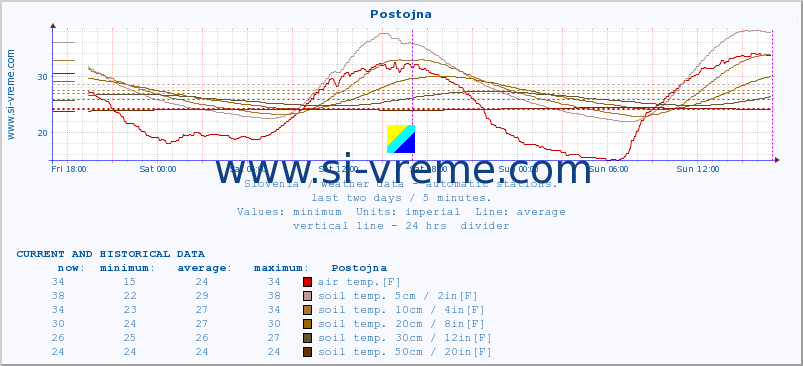  :: Postojna :: air temp. | humi- dity | wind dir. | wind speed | wind gusts | air pressure | precipi- tation | sun strength | soil temp. 5cm / 2in | soil temp. 10cm / 4in | soil temp. 20cm / 8in | soil temp. 30cm / 12in | soil temp. 50cm / 20in :: last two days / 5 minutes.