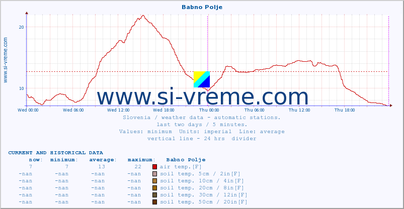  :: Babno Polje :: air temp. | humi- dity | wind dir. | wind speed | wind gusts | air pressure | precipi- tation | sun strength | soil temp. 5cm / 2in | soil temp. 10cm / 4in | soil temp. 20cm / 8in | soil temp. 30cm / 12in | soil temp. 50cm / 20in :: last two days / 5 minutes.