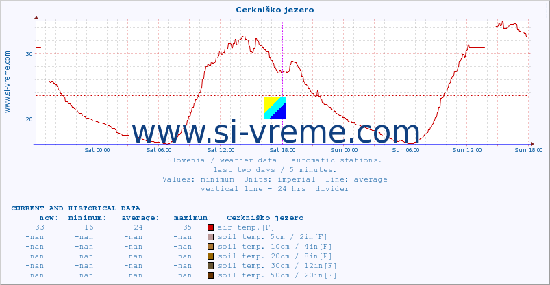  :: Cerkniško jezero :: air temp. | humi- dity | wind dir. | wind speed | wind gusts | air pressure | precipi- tation | sun strength | soil temp. 5cm / 2in | soil temp. 10cm / 4in | soil temp. 20cm / 8in | soil temp. 30cm / 12in | soil temp. 50cm / 20in :: last two days / 5 minutes.