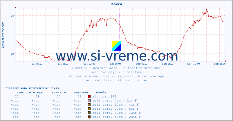  :: Davča :: air temp. | humi- dity | wind dir. | wind speed | wind gusts | air pressure | precipi- tation | sun strength | soil temp. 5cm / 2in | soil temp. 10cm / 4in | soil temp. 20cm / 8in | soil temp. 30cm / 12in | soil temp. 50cm / 20in :: last two days / 5 minutes.