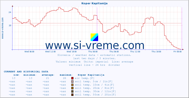  :: Koper Kapitanija :: air temp. | humi- dity | wind dir. | wind speed | wind gusts | air pressure | precipi- tation | sun strength | soil temp. 5cm / 2in | soil temp. 10cm / 4in | soil temp. 20cm / 8in | soil temp. 30cm / 12in | soil temp. 50cm / 20in :: last two days / 5 minutes.