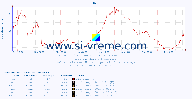  :: Krn :: air temp. | humi- dity | wind dir. | wind speed | wind gusts | air pressure | precipi- tation | sun strength | soil temp. 5cm / 2in | soil temp. 10cm / 4in | soil temp. 20cm / 8in | soil temp. 30cm / 12in | soil temp. 50cm / 20in :: last two days / 5 minutes.
