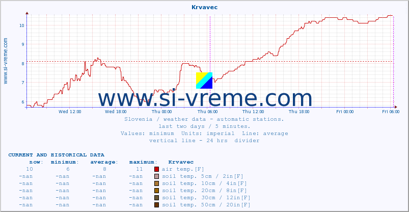  :: Krvavec :: air temp. | humi- dity | wind dir. | wind speed | wind gusts | air pressure | precipi- tation | sun strength | soil temp. 5cm / 2in | soil temp. 10cm / 4in | soil temp. 20cm / 8in | soil temp. 30cm / 12in | soil temp. 50cm / 20in :: last two days / 5 minutes.