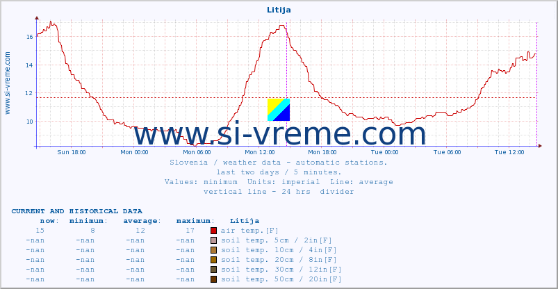  :: Litija :: air temp. | humi- dity | wind dir. | wind speed | wind gusts | air pressure | precipi- tation | sun strength | soil temp. 5cm / 2in | soil temp. 10cm / 4in | soil temp. 20cm / 8in | soil temp. 30cm / 12in | soil temp. 50cm / 20in :: last two days / 5 minutes.