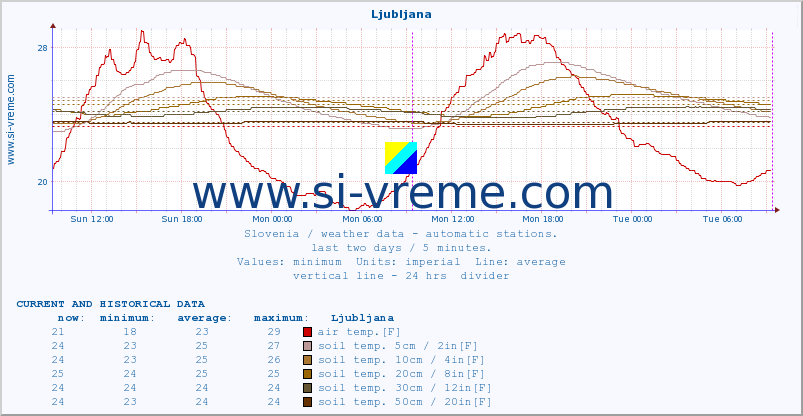  :: Ljubljana :: air temp. | humi- dity | wind dir. | wind speed | wind gusts | air pressure | precipi- tation | sun strength | soil temp. 5cm / 2in | soil temp. 10cm / 4in | soil temp. 20cm / 8in | soil temp. 30cm / 12in | soil temp. 50cm / 20in :: last two days / 5 minutes.