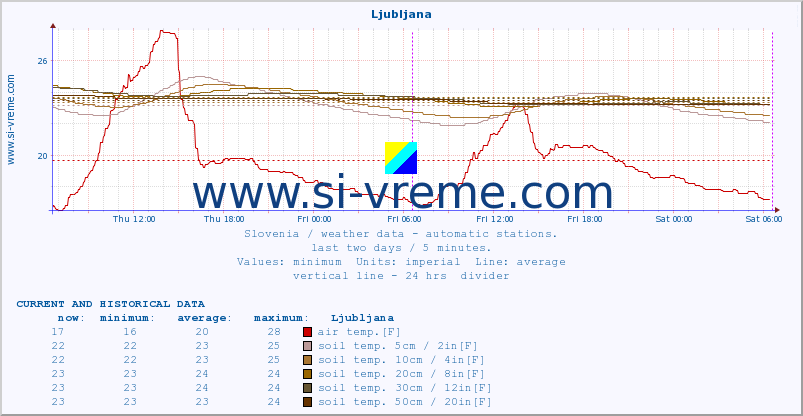  :: Ljubljana :: air temp. | humi- dity | wind dir. | wind speed | wind gusts | air pressure | precipi- tation | sun strength | soil temp. 5cm / 2in | soil temp. 10cm / 4in | soil temp. 20cm / 8in | soil temp. 30cm / 12in | soil temp. 50cm / 20in :: last two days / 5 minutes.