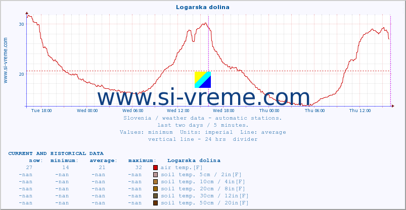  :: Logarska dolina :: air temp. | humi- dity | wind dir. | wind speed | wind gusts | air pressure | precipi- tation | sun strength | soil temp. 5cm / 2in | soil temp. 10cm / 4in | soil temp. 20cm / 8in | soil temp. 30cm / 12in | soil temp. 50cm / 20in :: last two days / 5 minutes.