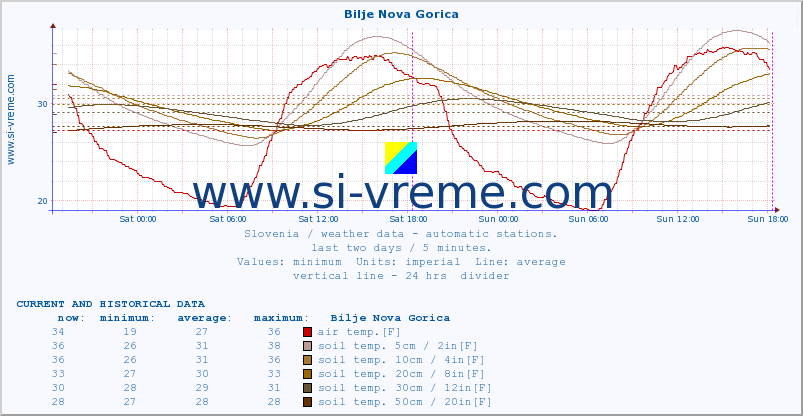  :: Bilje Nova Gorica :: air temp. | humi- dity | wind dir. | wind speed | wind gusts | air pressure | precipi- tation | sun strength | soil temp. 5cm / 2in | soil temp. 10cm / 4in | soil temp. 20cm / 8in | soil temp. 30cm / 12in | soil temp. 50cm / 20in :: last two days / 5 minutes.