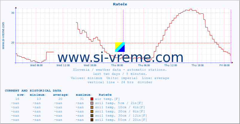  :: Rateče :: air temp. | humi- dity | wind dir. | wind speed | wind gusts | air pressure | precipi- tation | sun strength | soil temp. 5cm / 2in | soil temp. 10cm / 4in | soil temp. 20cm / 8in | soil temp. 30cm / 12in | soil temp. 50cm / 20in :: last two days / 5 minutes.