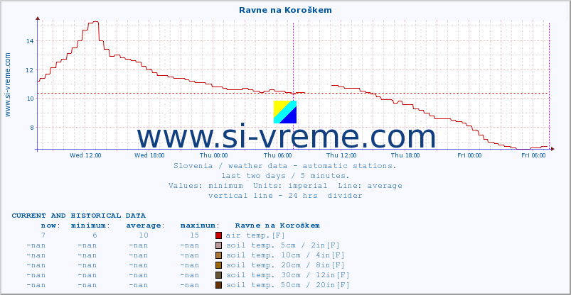  :: Ravne na Koroškem :: air temp. | humi- dity | wind dir. | wind speed | wind gusts | air pressure | precipi- tation | sun strength | soil temp. 5cm / 2in | soil temp. 10cm / 4in | soil temp. 20cm / 8in | soil temp. 30cm / 12in | soil temp. 50cm / 20in :: last two days / 5 minutes.