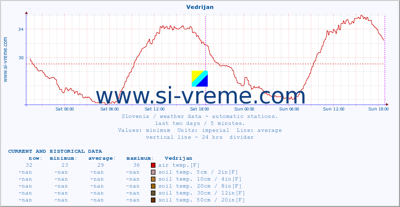  :: Vedrijan :: air temp. | humi- dity | wind dir. | wind speed | wind gusts | air pressure | precipi- tation | sun strength | soil temp. 5cm / 2in | soil temp. 10cm / 4in | soil temp. 20cm / 8in | soil temp. 30cm / 12in | soil temp. 50cm / 20in :: last two days / 5 minutes.