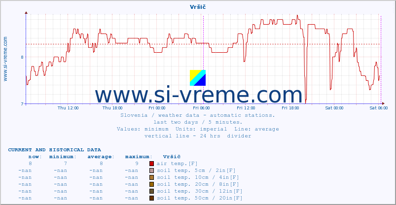  :: Vršič :: air temp. | humi- dity | wind dir. | wind speed | wind gusts | air pressure | precipi- tation | sun strength | soil temp. 5cm / 2in | soil temp. 10cm / 4in | soil temp. 20cm / 8in | soil temp. 30cm / 12in | soil temp. 50cm / 20in :: last two days / 5 minutes.