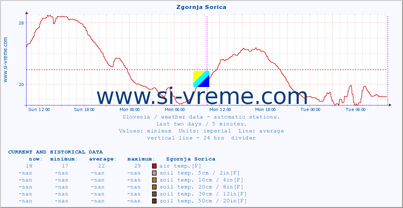  :: Zgornja Sorica :: air temp. | humi- dity | wind dir. | wind speed | wind gusts | air pressure | precipi- tation | sun strength | soil temp. 5cm / 2in | soil temp. 10cm / 4in | soil temp. 20cm / 8in | soil temp. 30cm / 12in | soil temp. 50cm / 20in :: last two days / 5 minutes.