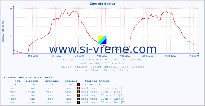  :: Zgornja Sorica :: air temp. | humi- dity | wind dir. | wind speed | wind gusts | air pressure | precipi- tation | sun strength | soil temp. 5cm / 2in | soil temp. 10cm / 4in | soil temp. 20cm / 8in | soil temp. 30cm / 12in | soil temp. 50cm / 20in :: last two days / 5 minutes.