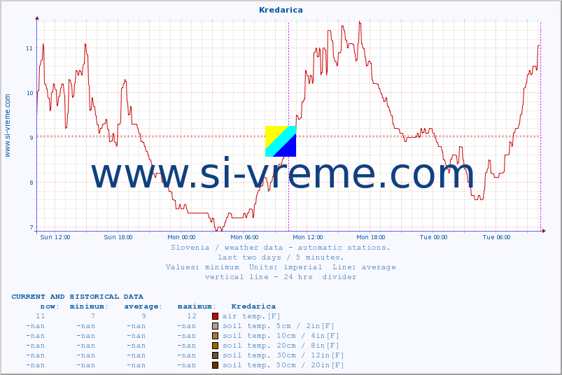  :: Kredarica :: air temp. | humi- dity | wind dir. | wind speed | wind gusts | air pressure | precipi- tation | sun strength | soil temp. 5cm / 2in | soil temp. 10cm / 4in | soil temp. 20cm / 8in | soil temp. 30cm / 12in | soil temp. 50cm / 20in :: last two days / 5 minutes.