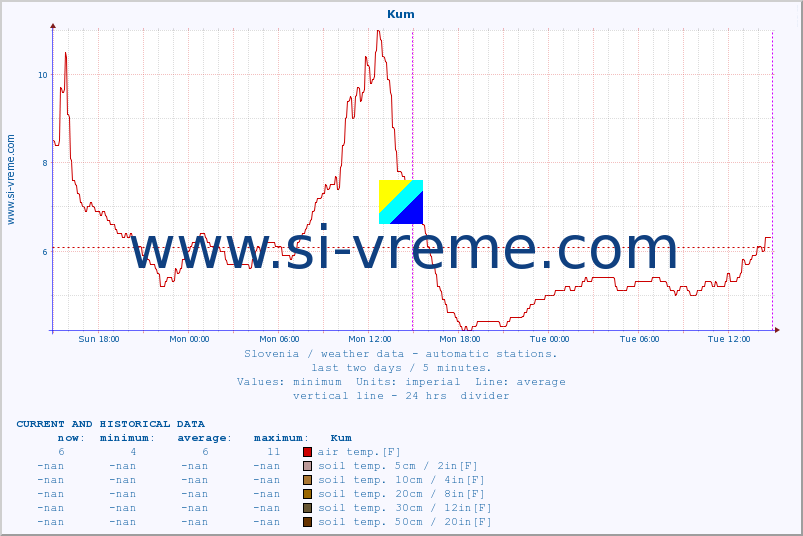  :: Kum :: air temp. | humi- dity | wind dir. | wind speed | wind gusts | air pressure | precipi- tation | sun strength | soil temp. 5cm / 2in | soil temp. 10cm / 4in | soil temp. 20cm / 8in | soil temp. 30cm / 12in | soil temp. 50cm / 20in :: last two days / 5 minutes.