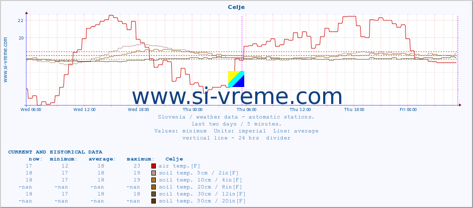  :: Celje :: air temp. | humi- dity | wind dir. | wind speed | wind gusts | air pressure | precipi- tation | sun strength | soil temp. 5cm / 2in | soil temp. 10cm / 4in | soil temp. 20cm / 8in | soil temp. 30cm / 12in | soil temp. 50cm / 20in :: last two days / 5 minutes.