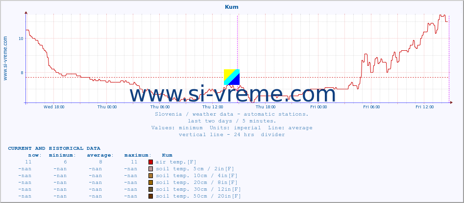  :: Kum :: air temp. | humi- dity | wind dir. | wind speed | wind gusts | air pressure | precipi- tation | sun strength | soil temp. 5cm / 2in | soil temp. 10cm / 4in | soil temp. 20cm / 8in | soil temp. 30cm / 12in | soil temp. 50cm / 20in :: last two days / 5 minutes.