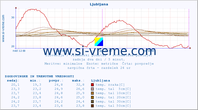 POVPREČJE :: Mežica :: temp. zraka | vlaga | smer vetra | hitrost vetra | sunki vetra | tlak | padavine | sonce | temp. tal  5cm | temp. tal 10cm | temp. tal 20cm | temp. tal 30cm | temp. tal 50cm :: zadnja dva dni / 5 minut.