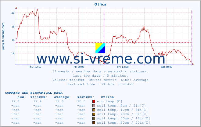  :: Otlica :: air temp. | humi- dity | wind dir. | wind speed | wind gusts | air pressure | precipi- tation | sun strength | soil temp. 5cm / 2in | soil temp. 10cm / 4in | soil temp. 20cm / 8in | soil temp. 30cm / 12in | soil temp. 50cm / 20in :: last two days / 5 minutes.