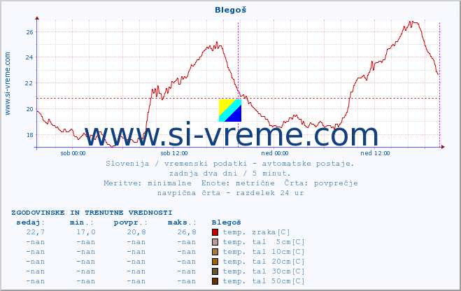 POVPREČJE :: Blegoš :: temp. zraka | vlaga | smer vetra | hitrost vetra | sunki vetra | tlak | padavine | sonce | temp. tal  5cm | temp. tal 10cm | temp. tal 20cm | temp. tal 30cm | temp. tal 50cm :: zadnja dva dni / 5 minut.