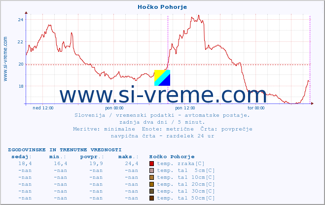 POVPREČJE :: Hočko Pohorje :: temp. zraka | vlaga | smer vetra | hitrost vetra | sunki vetra | tlak | padavine | sonce | temp. tal  5cm | temp. tal 10cm | temp. tal 20cm | temp. tal 30cm | temp. tal 50cm :: zadnja dva dni / 5 minut.