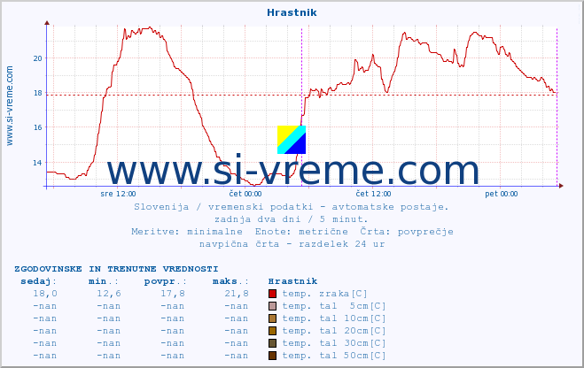 POVPREČJE :: Hrastnik :: temp. zraka | vlaga | smer vetra | hitrost vetra | sunki vetra | tlak | padavine | sonce | temp. tal  5cm | temp. tal 10cm | temp. tal 20cm | temp. tal 30cm | temp. tal 50cm :: zadnja dva dni / 5 minut.