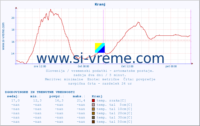 POVPREČJE :: Kranj :: temp. zraka | vlaga | smer vetra | hitrost vetra | sunki vetra | tlak | padavine | sonce | temp. tal  5cm | temp. tal 10cm | temp. tal 20cm | temp. tal 30cm | temp. tal 50cm :: zadnja dva dni / 5 minut.