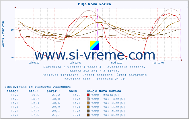 POVPREČJE :: Bilje Nova Gorica :: temp. zraka | vlaga | smer vetra | hitrost vetra | sunki vetra | tlak | padavine | sonce | temp. tal  5cm | temp. tal 10cm | temp. tal 20cm | temp. tal 30cm | temp. tal 50cm :: zadnja dva dni / 5 minut.