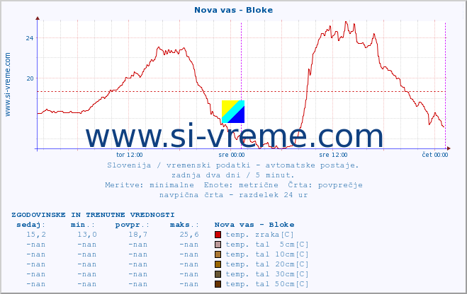 POVPREČJE :: Nova vas - Bloke :: temp. zraka | vlaga | smer vetra | hitrost vetra | sunki vetra | tlak | padavine | sonce | temp. tal  5cm | temp. tal 10cm | temp. tal 20cm | temp. tal 30cm | temp. tal 50cm :: zadnja dva dni / 5 minut.