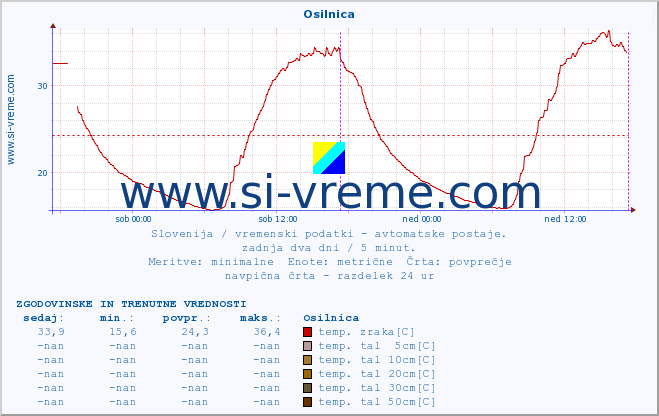 POVPREČJE :: Osilnica :: temp. zraka | vlaga | smer vetra | hitrost vetra | sunki vetra | tlak | padavine | sonce | temp. tal  5cm | temp. tal 10cm | temp. tal 20cm | temp. tal 30cm | temp. tal 50cm :: zadnja dva dni / 5 minut.