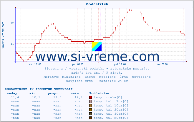 POVPREČJE :: Podčetrtek :: temp. zraka | vlaga | smer vetra | hitrost vetra | sunki vetra | tlak | padavine | sonce | temp. tal  5cm | temp. tal 10cm | temp. tal 20cm | temp. tal 30cm | temp. tal 50cm :: zadnja dva dni / 5 minut.