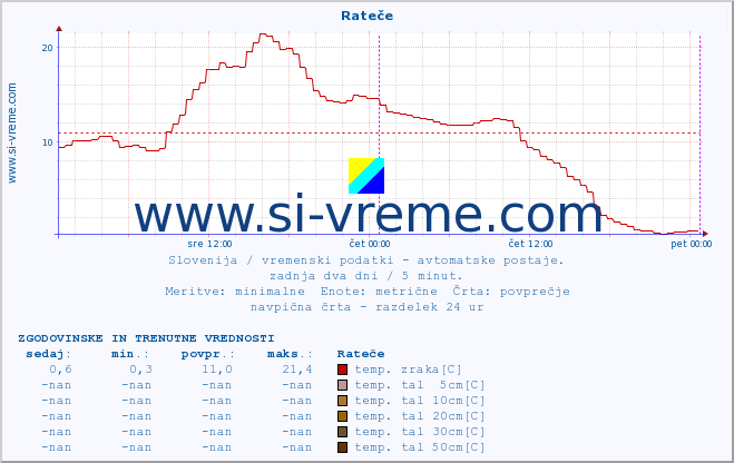 POVPREČJE :: Rateče :: temp. zraka | vlaga | smer vetra | hitrost vetra | sunki vetra | tlak | padavine | sonce | temp. tal  5cm | temp. tal 10cm | temp. tal 20cm | temp. tal 30cm | temp. tal 50cm :: zadnja dva dni / 5 minut.